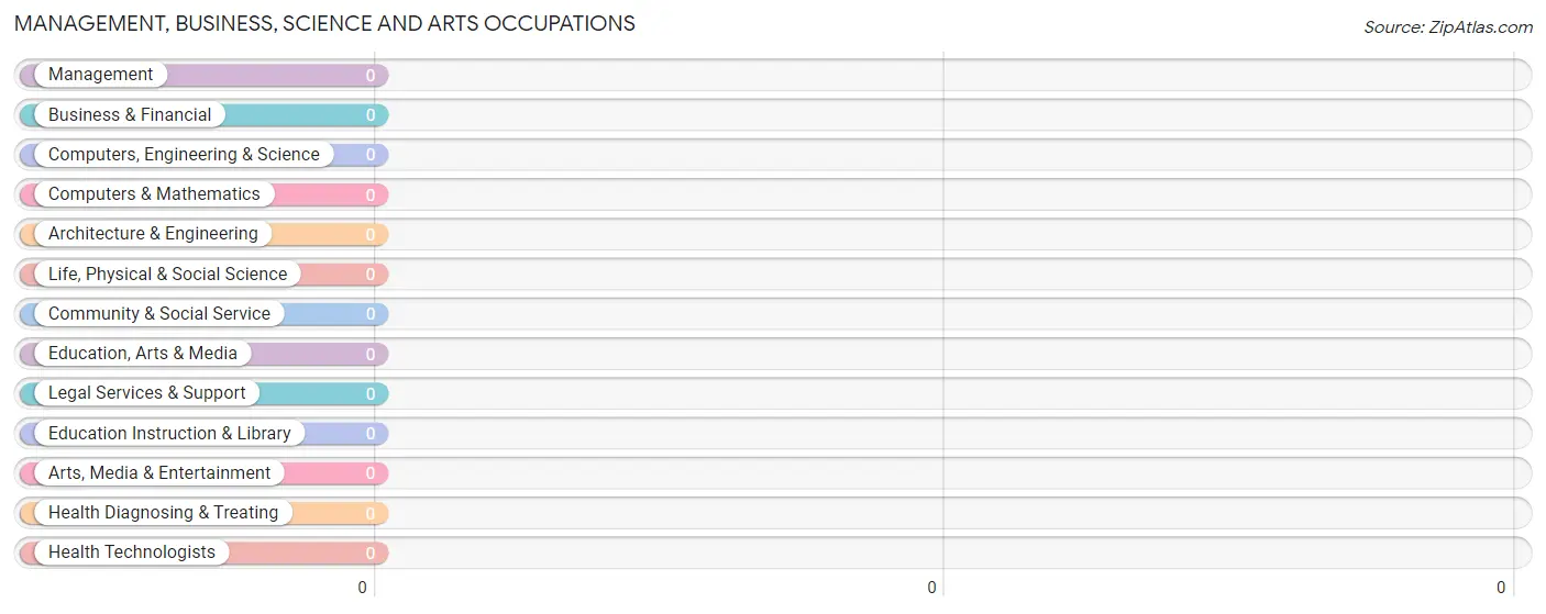 Management, Business, Science and Arts Occupations in Floral