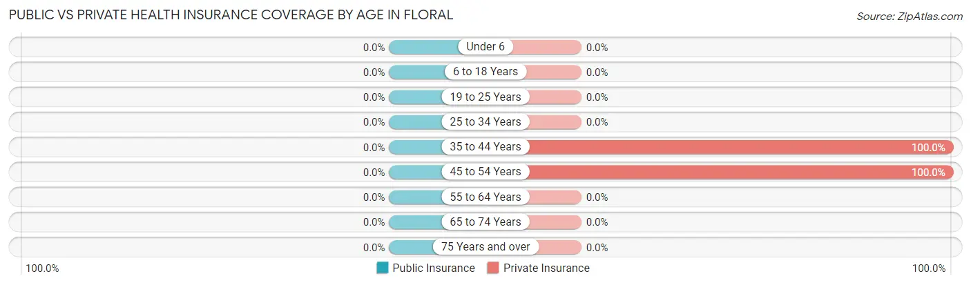 Public vs Private Health Insurance Coverage by Age in Floral