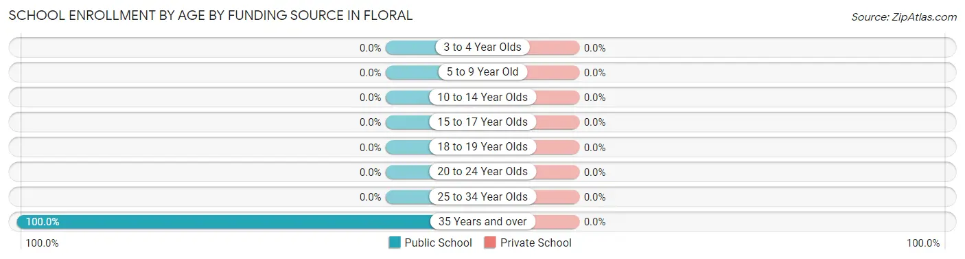 School Enrollment by Age by Funding Source in Floral