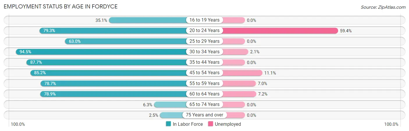 Employment Status by Age in Fordyce