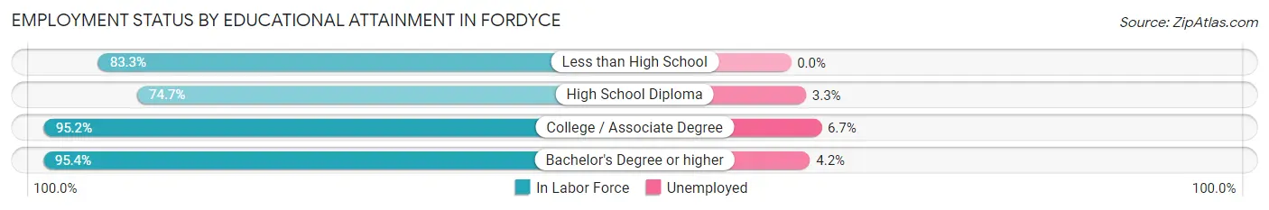 Employment Status by Educational Attainment in Fordyce