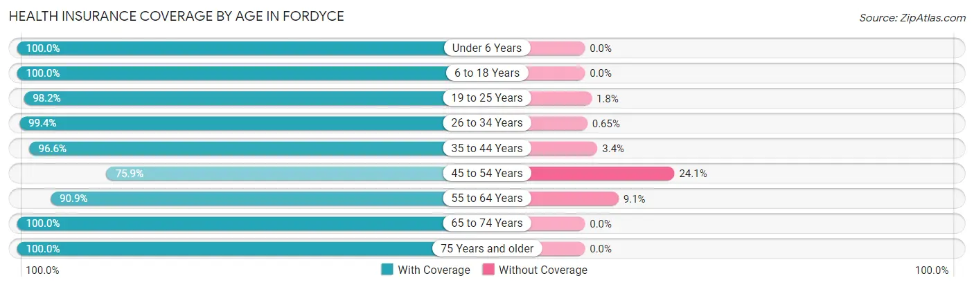 Health Insurance Coverage by Age in Fordyce