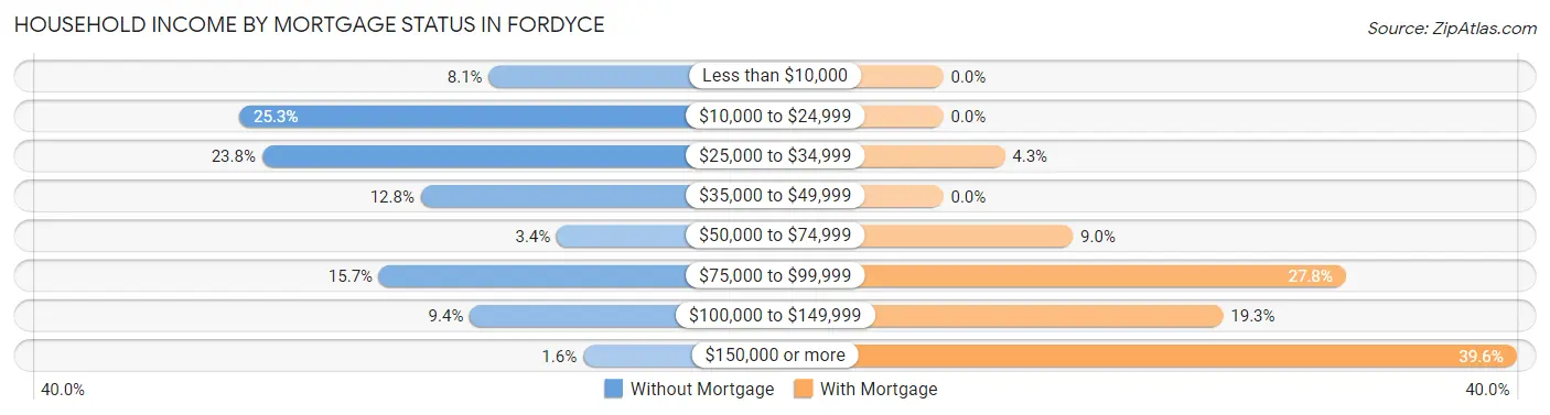 Household Income by Mortgage Status in Fordyce