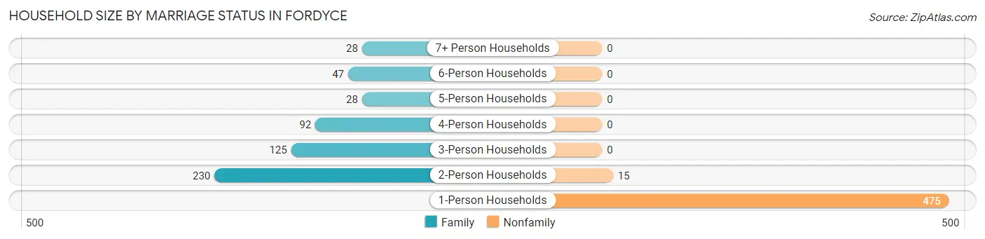 Household Size by Marriage Status in Fordyce