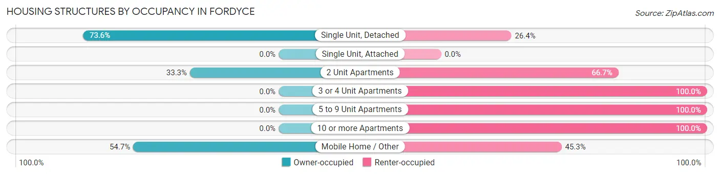 Housing Structures by Occupancy in Fordyce