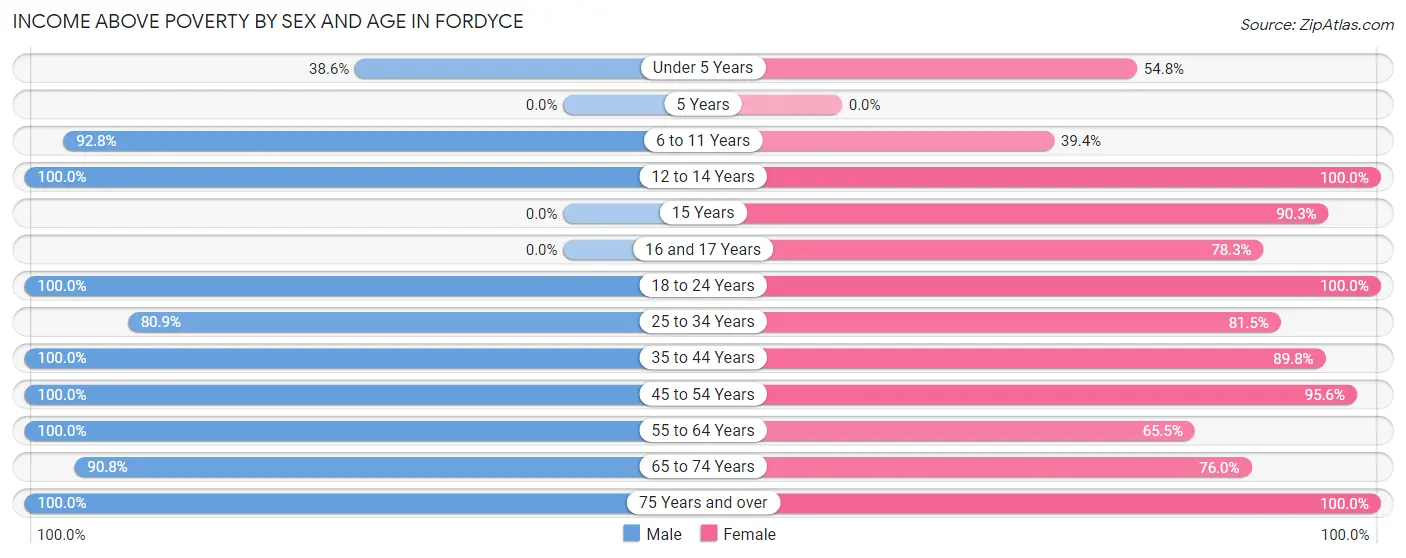 Income Above Poverty by Sex and Age in Fordyce