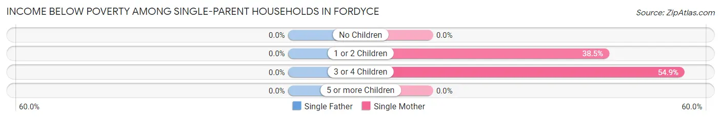 Income Below Poverty Among Single-Parent Households in Fordyce