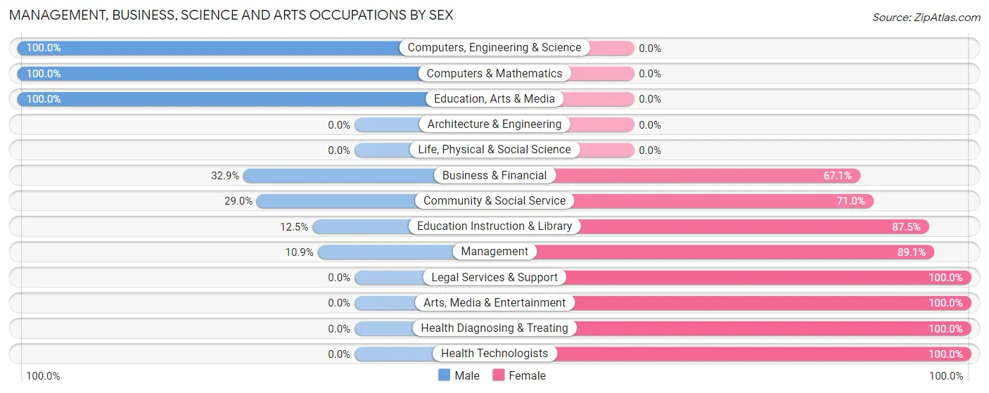 Management, Business, Science and Arts Occupations by Sex in Fordyce