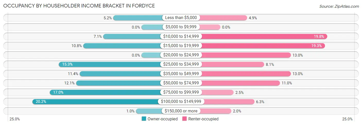 Occupancy by Householder Income Bracket in Fordyce
