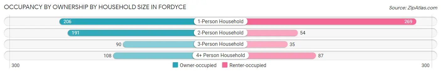 Occupancy by Ownership by Household Size in Fordyce
