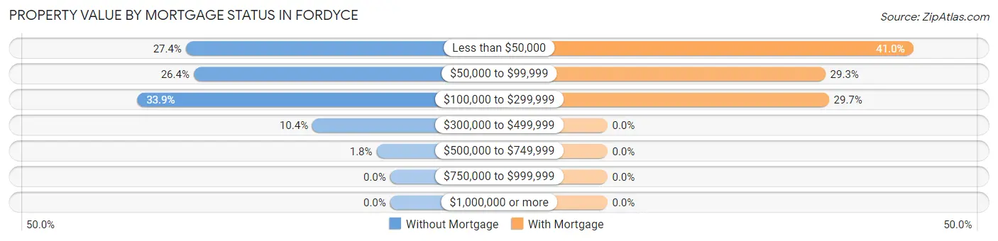 Property Value by Mortgage Status in Fordyce