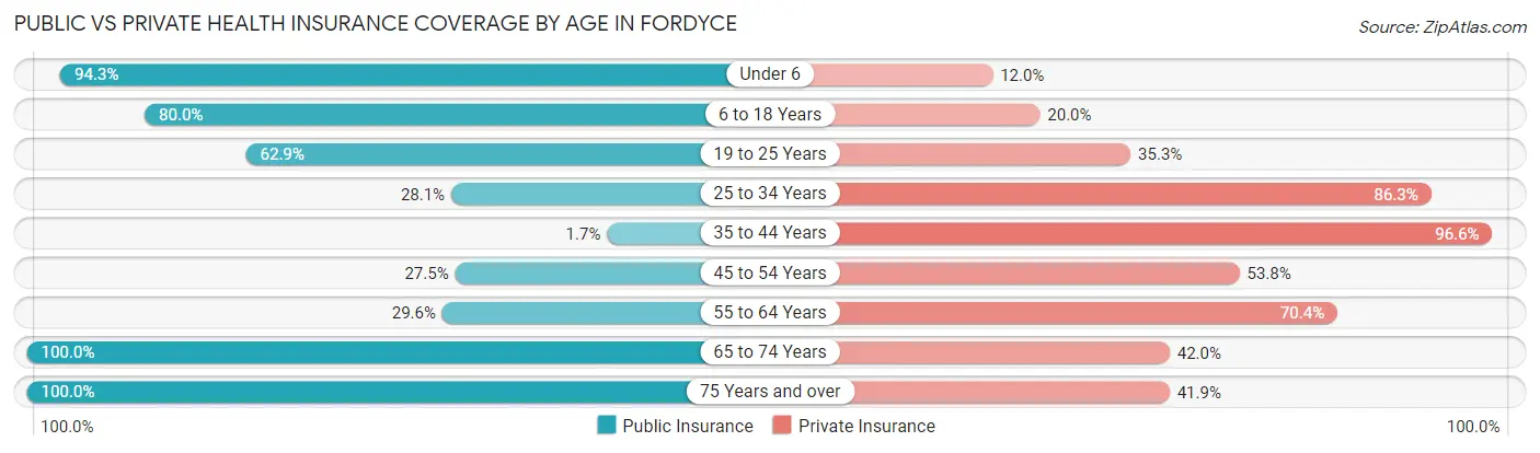 Public vs Private Health Insurance Coverage by Age in Fordyce