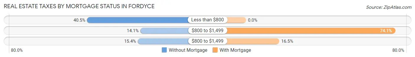 Real Estate Taxes by Mortgage Status in Fordyce