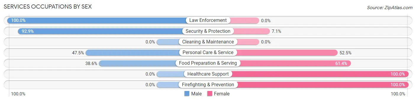 Services Occupations by Sex in Fordyce
