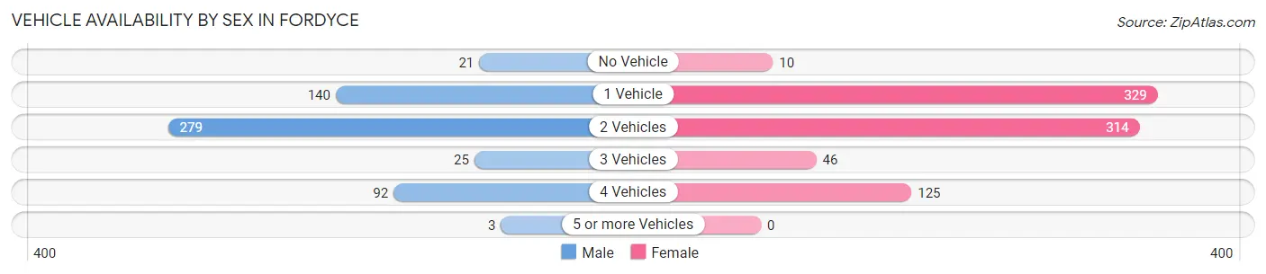 Vehicle Availability by Sex in Fordyce