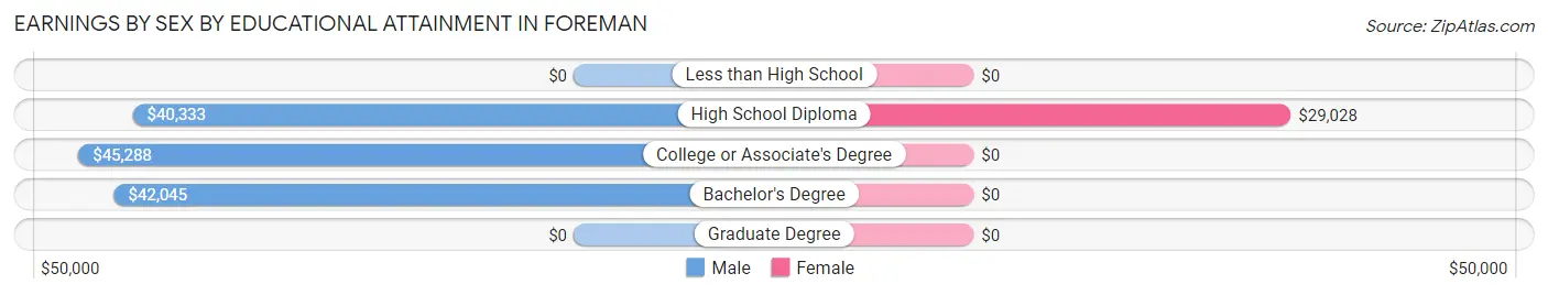 Earnings by Sex by Educational Attainment in Foreman