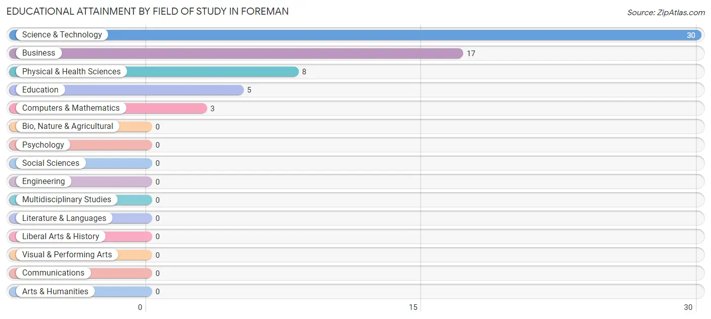 Educational Attainment by Field of Study in Foreman