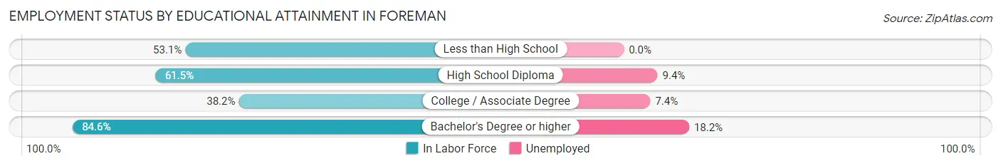 Employment Status by Educational Attainment in Foreman