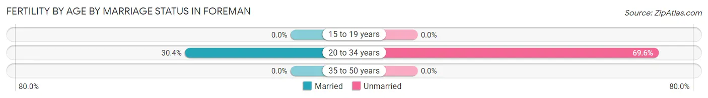 Female Fertility by Age by Marriage Status in Foreman