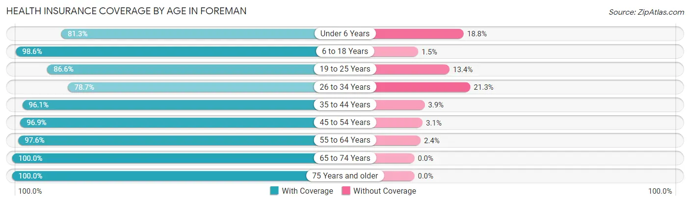 Health Insurance Coverage by Age in Foreman