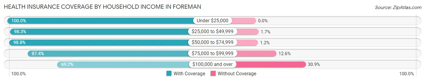 Health Insurance Coverage by Household Income in Foreman