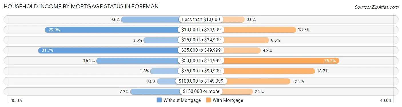 Household Income by Mortgage Status in Foreman