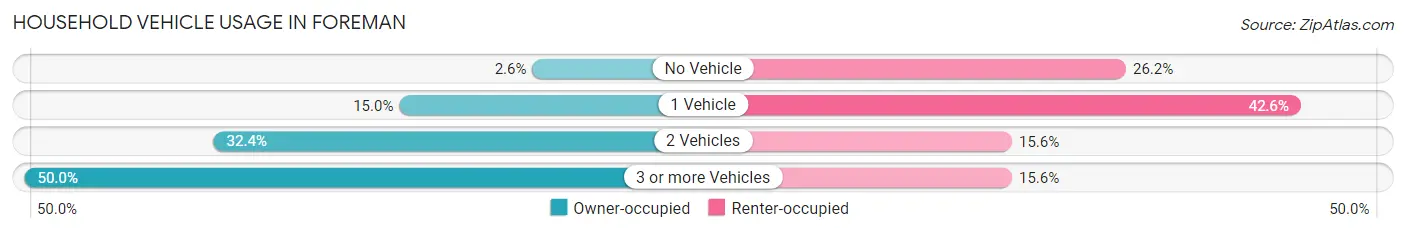 Household Vehicle Usage in Foreman