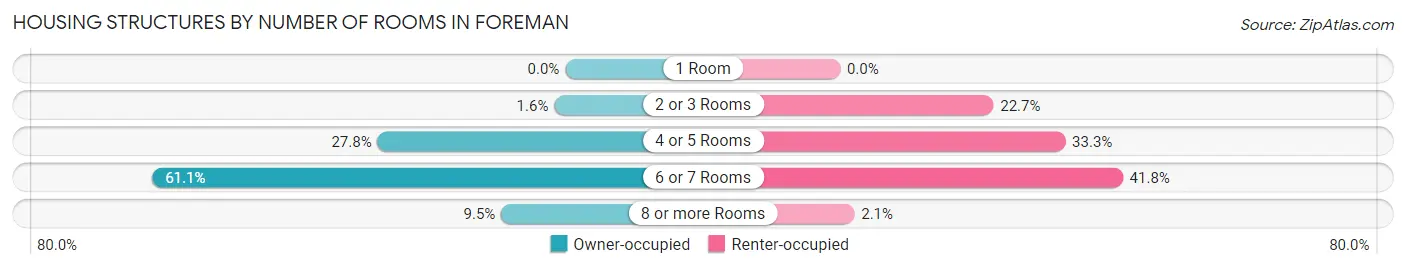 Housing Structures by Number of Rooms in Foreman