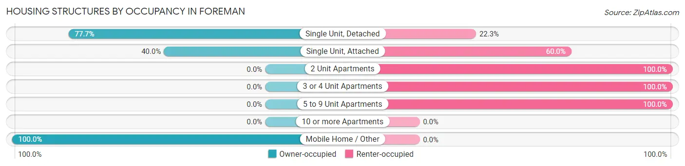 Housing Structures by Occupancy in Foreman