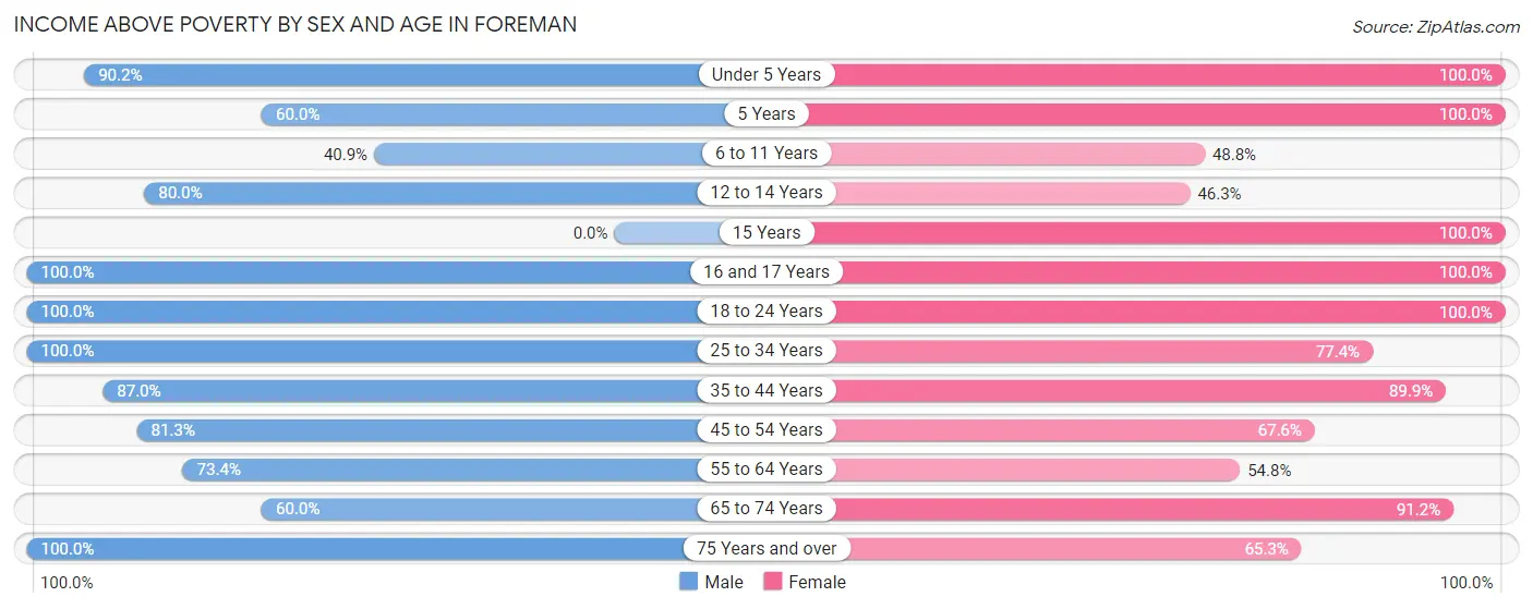 Income Above Poverty by Sex and Age in Foreman