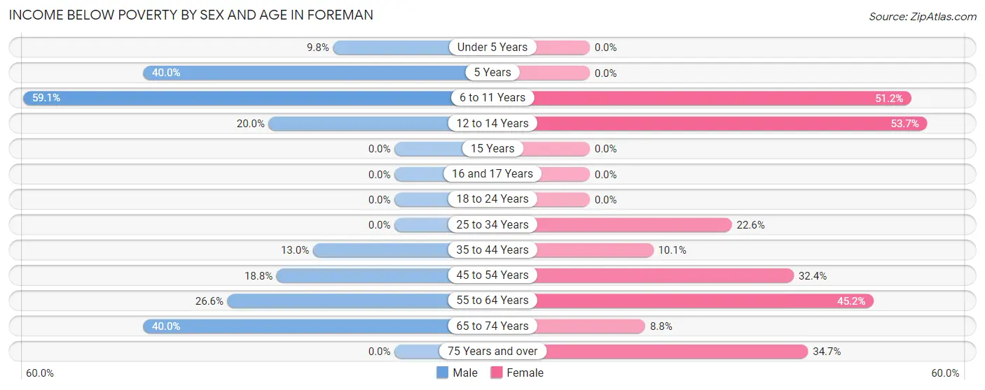 Income Below Poverty by Sex and Age in Foreman