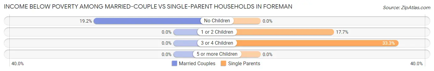 Income Below Poverty Among Married-Couple vs Single-Parent Households in Foreman