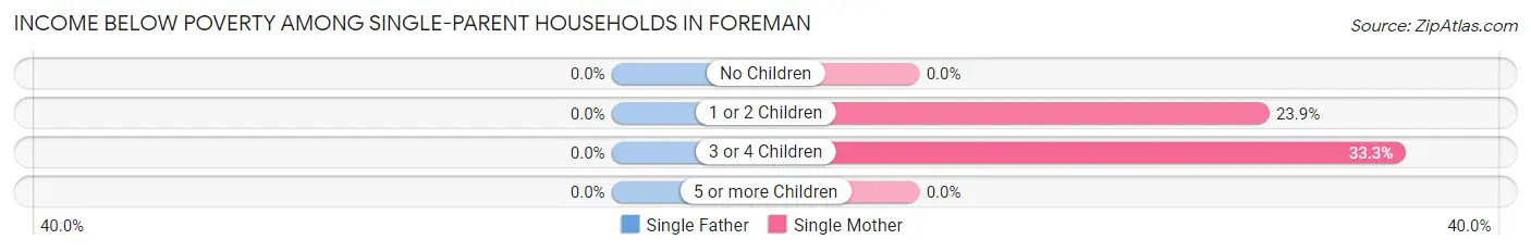 Income Below Poverty Among Single-Parent Households in Foreman