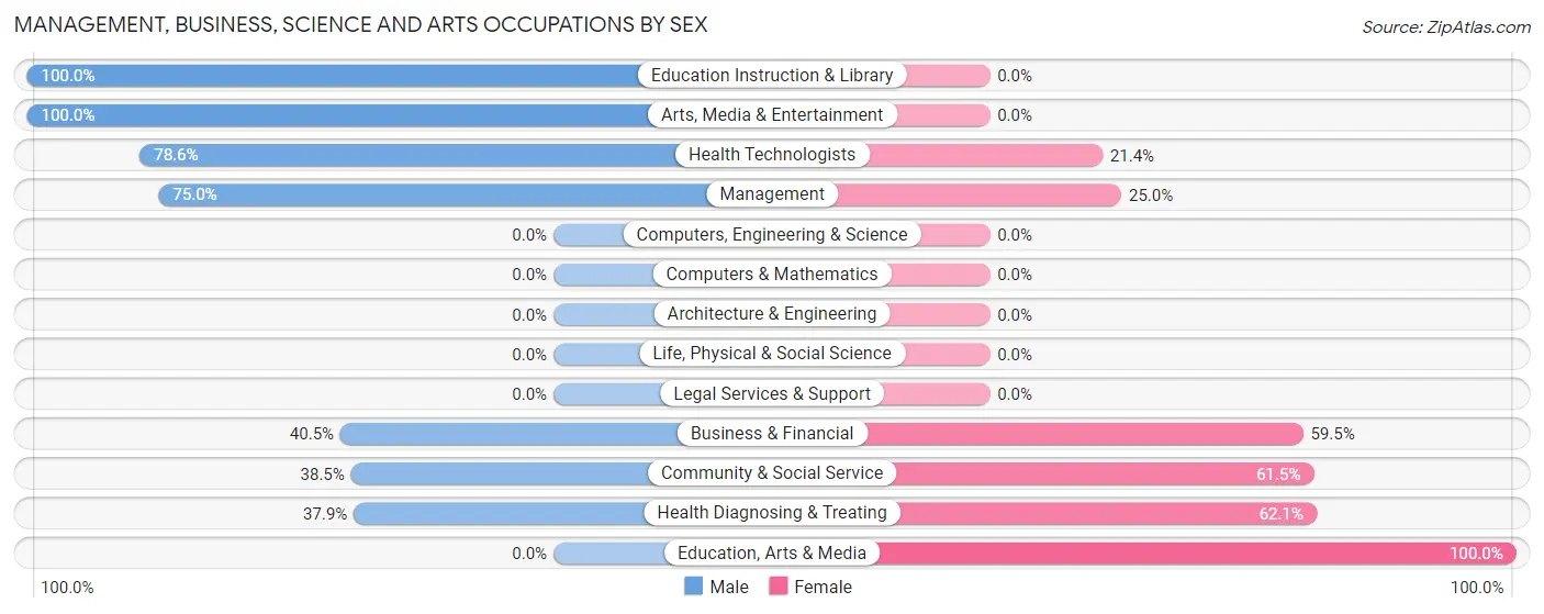 Management, Business, Science and Arts Occupations by Sex in Foreman