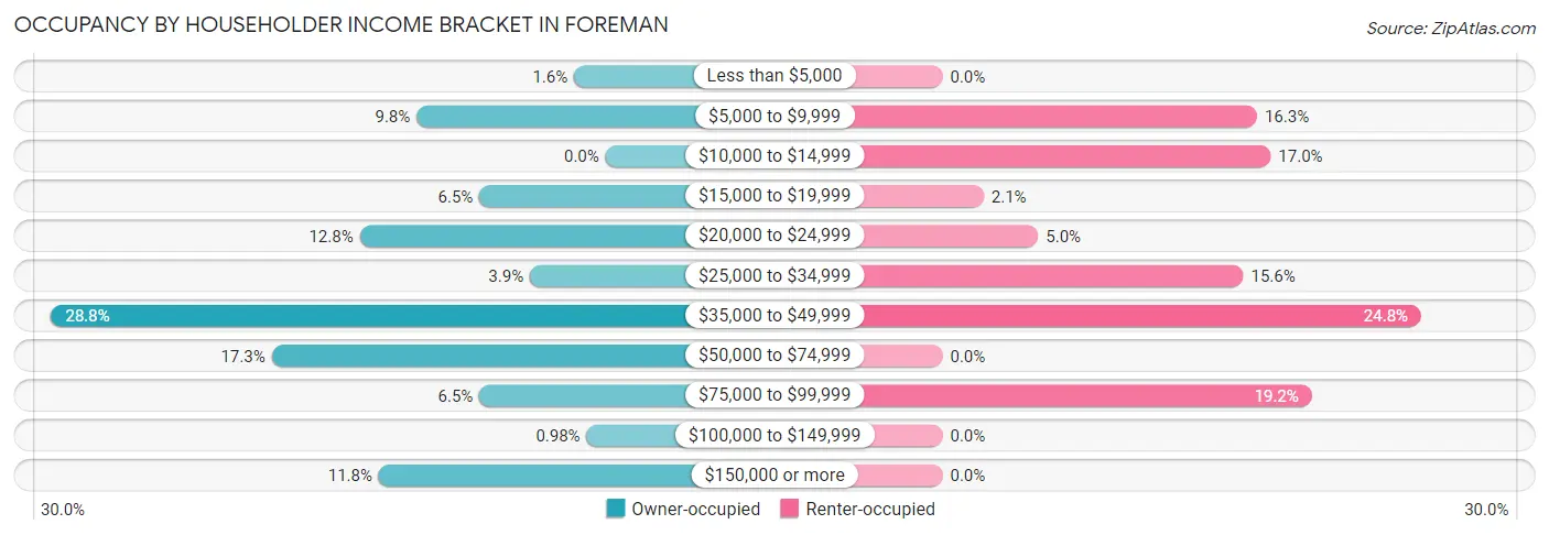 Occupancy by Householder Income Bracket in Foreman