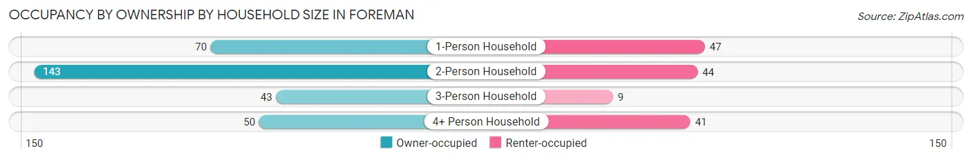 Occupancy by Ownership by Household Size in Foreman