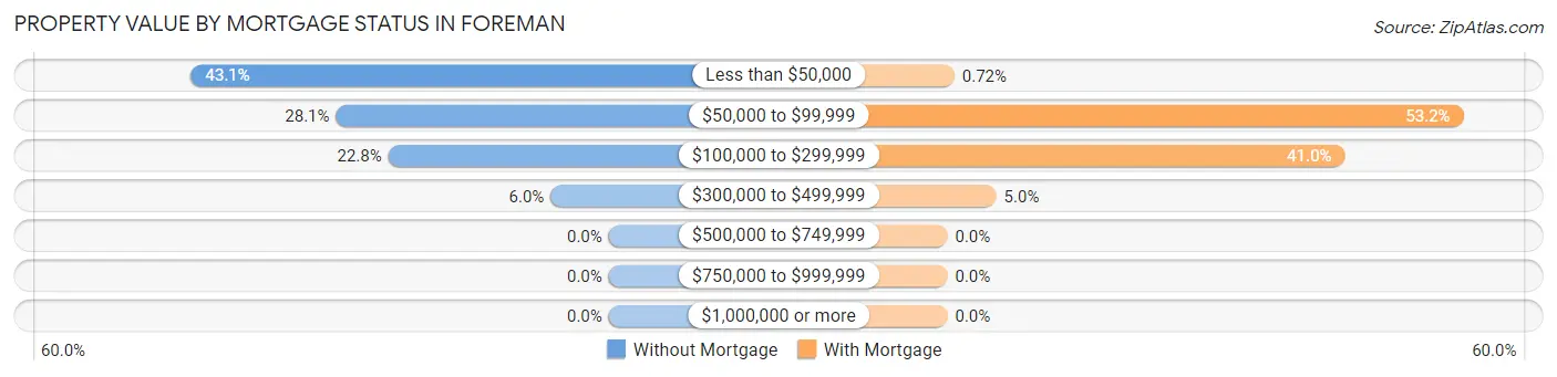 Property Value by Mortgage Status in Foreman