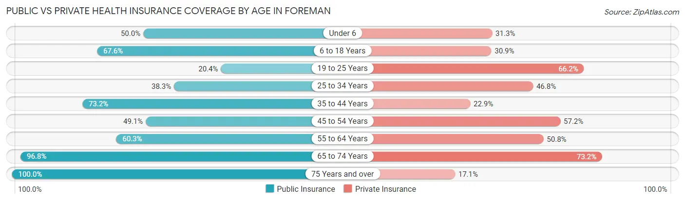 Public vs Private Health Insurance Coverage by Age in Foreman