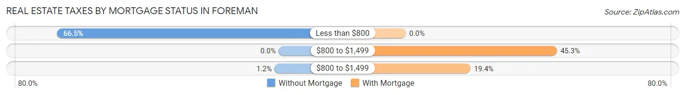 Real Estate Taxes by Mortgage Status in Foreman