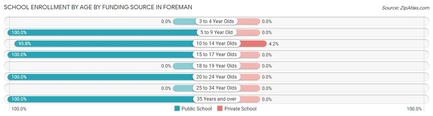 School Enrollment by Age by Funding Source in Foreman