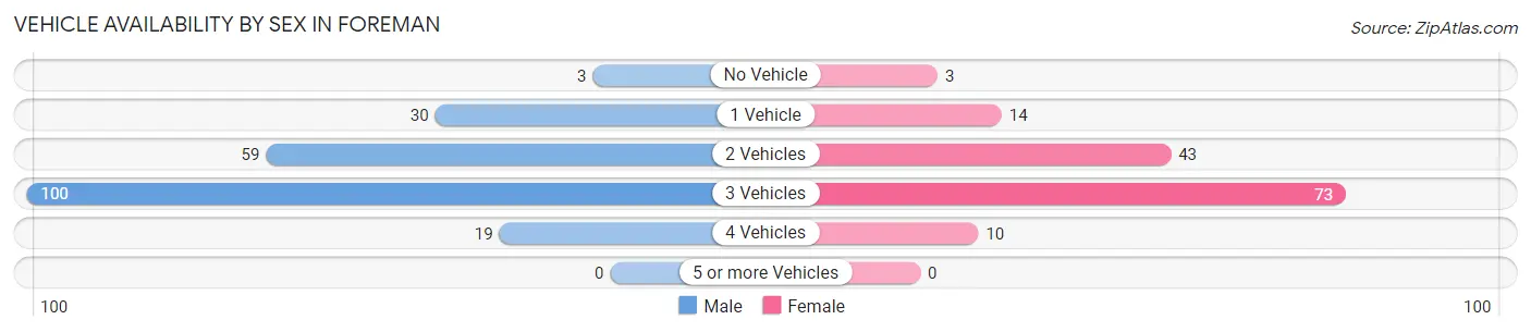 Vehicle Availability by Sex in Foreman