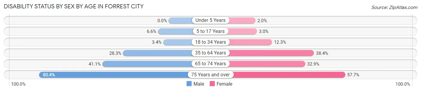 Disability Status by Sex by Age in Forrest City