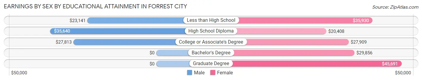 Earnings by Sex by Educational Attainment in Forrest City