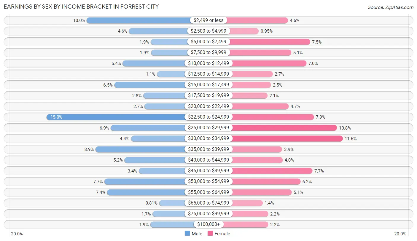 Earnings by Sex by Income Bracket in Forrest City