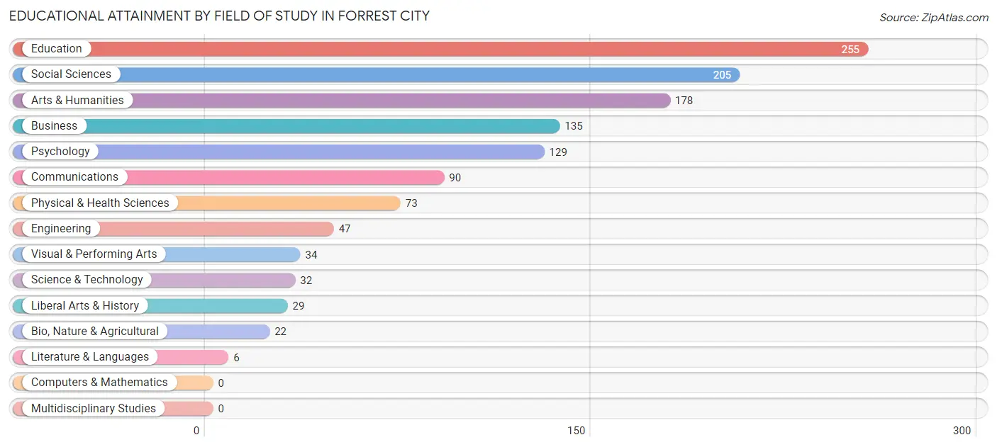 Educational Attainment by Field of Study in Forrest City