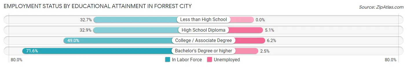 Employment Status by Educational Attainment in Forrest City