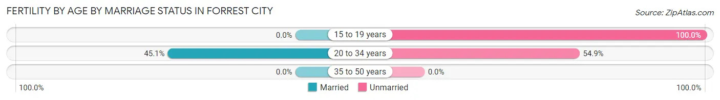 Female Fertility by Age by Marriage Status in Forrest City