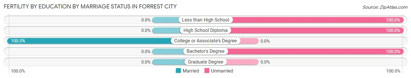 Female Fertility by Education by Marriage Status in Forrest City