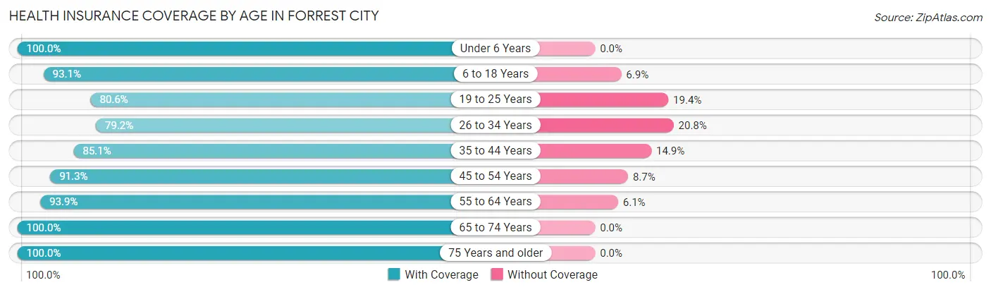 Health Insurance Coverage by Age in Forrest City