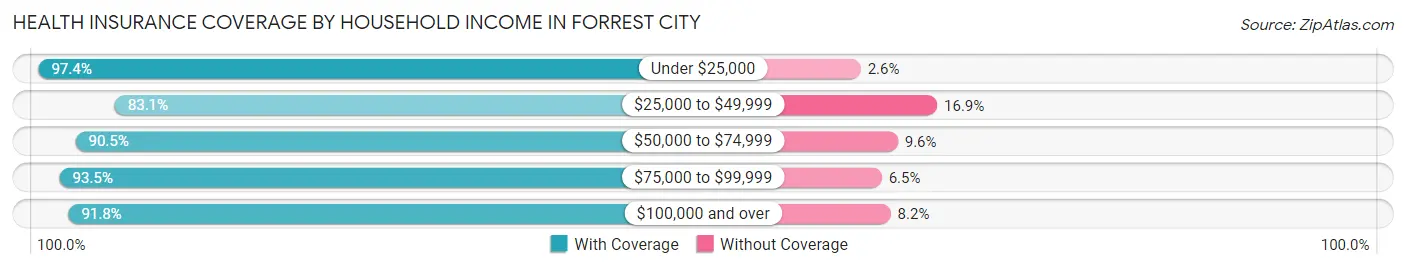 Health Insurance Coverage by Household Income in Forrest City